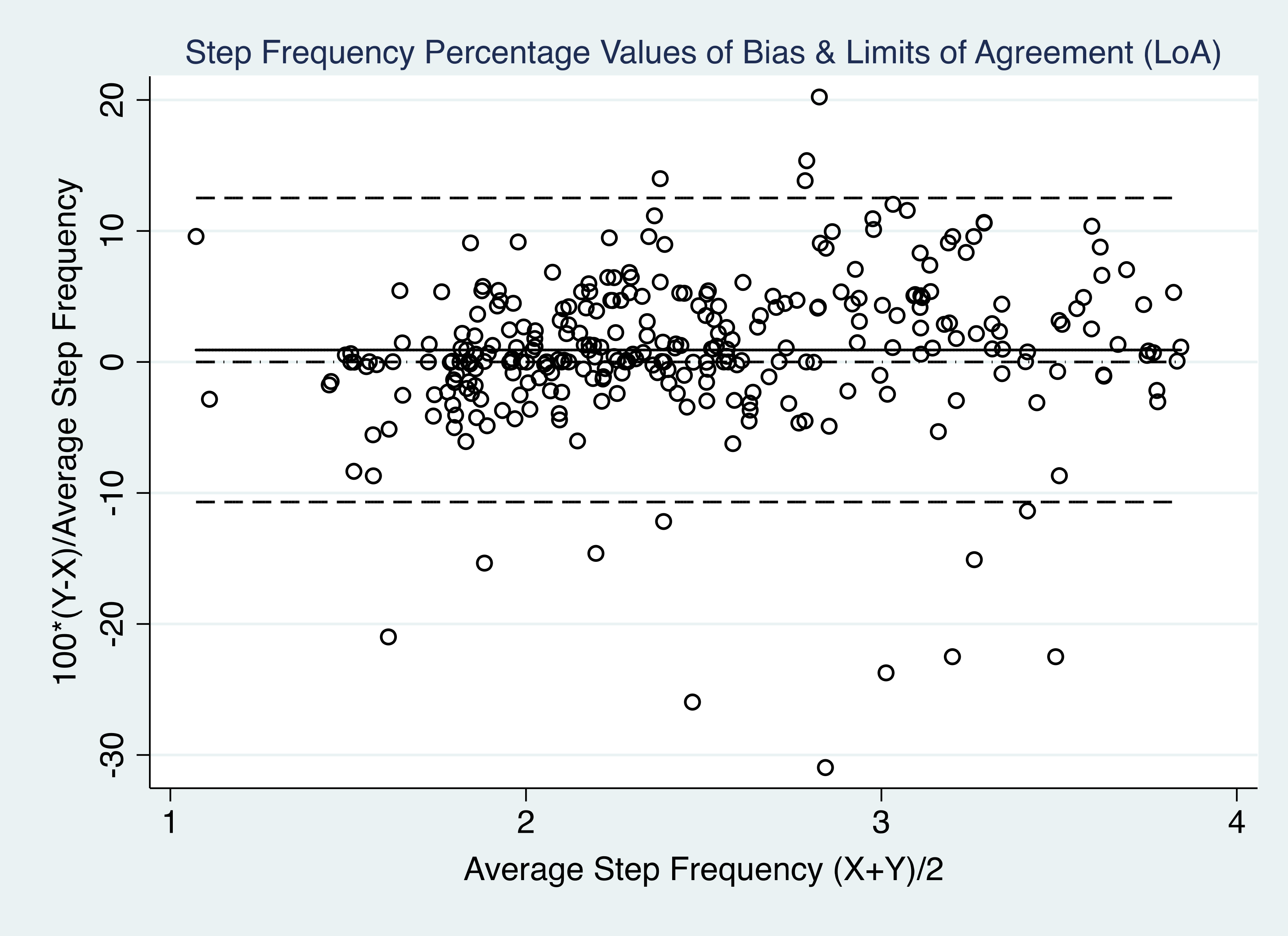 Step Frequency LoA