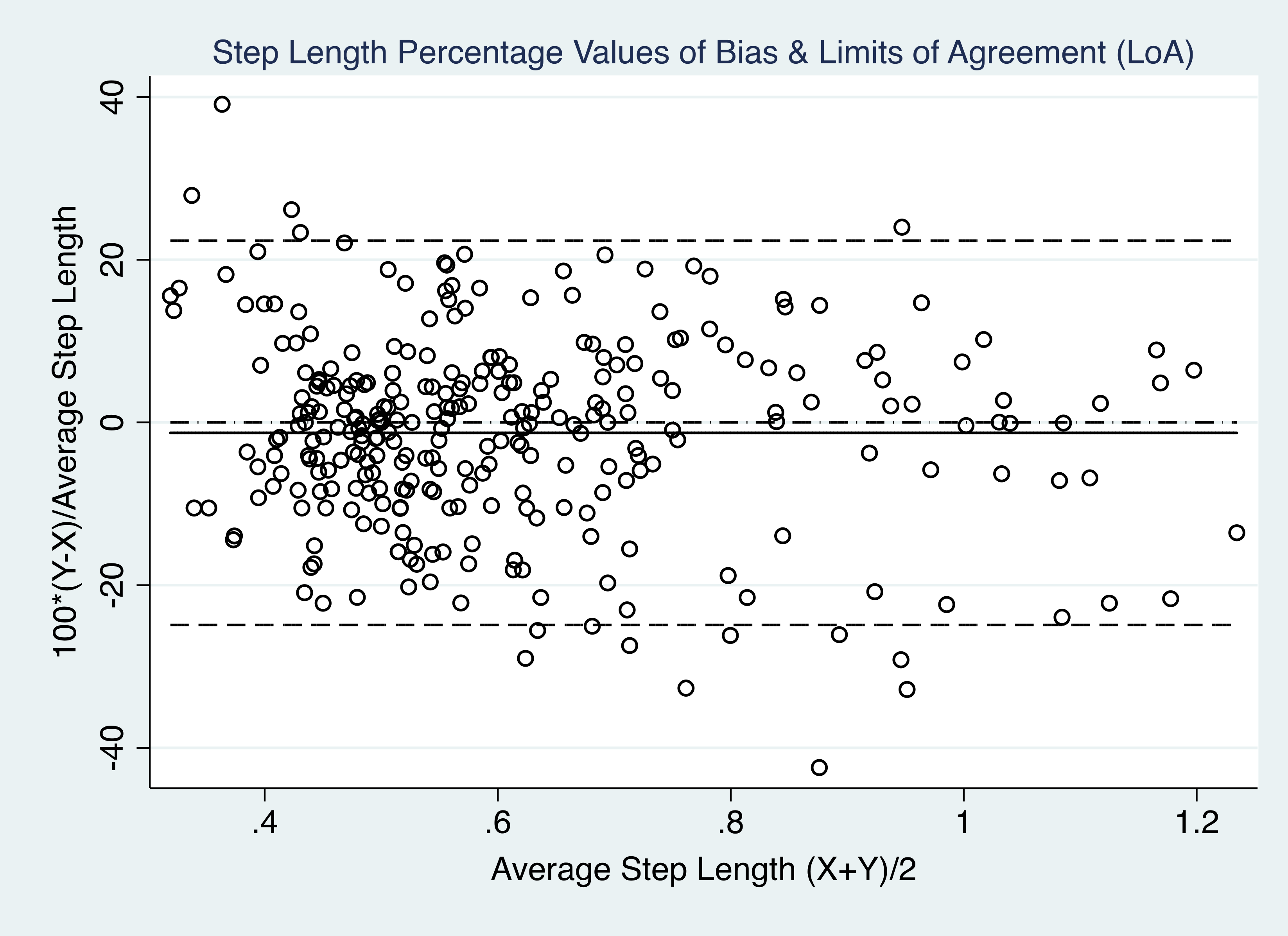 Step Length LoA