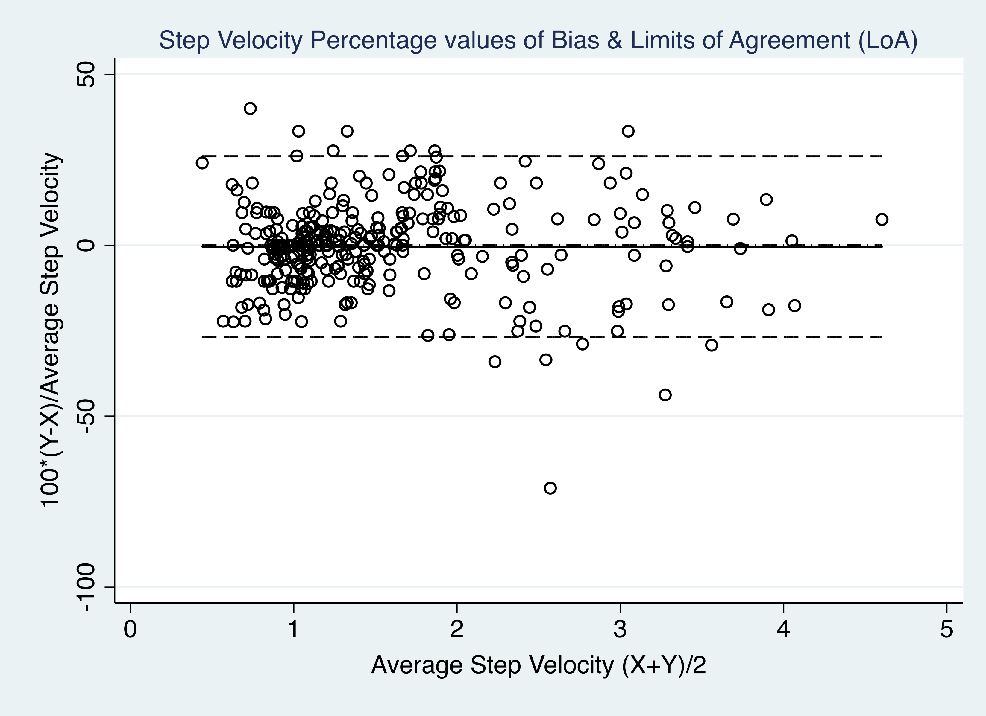 Step Velocity LoA