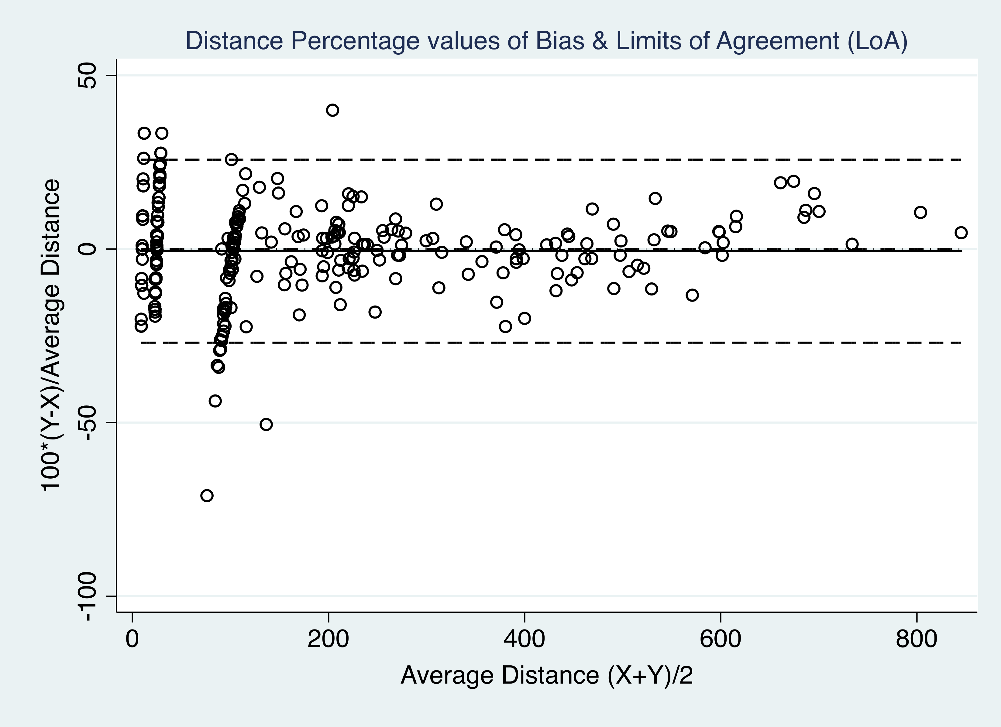 Distance LoA